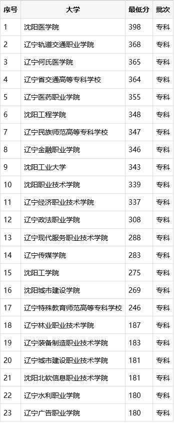 沈阳统招专科学校有哪些,沈阳专科学校排名及分数线