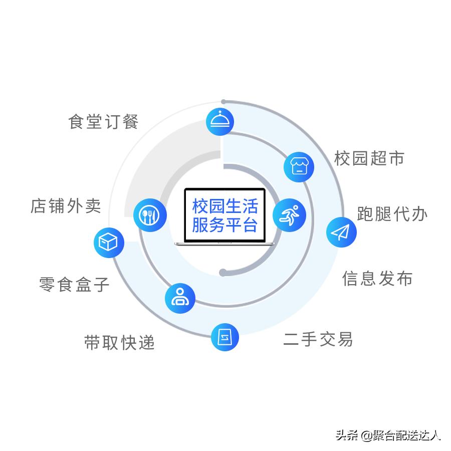 创业大学生校园服务,校园服务是什么行业