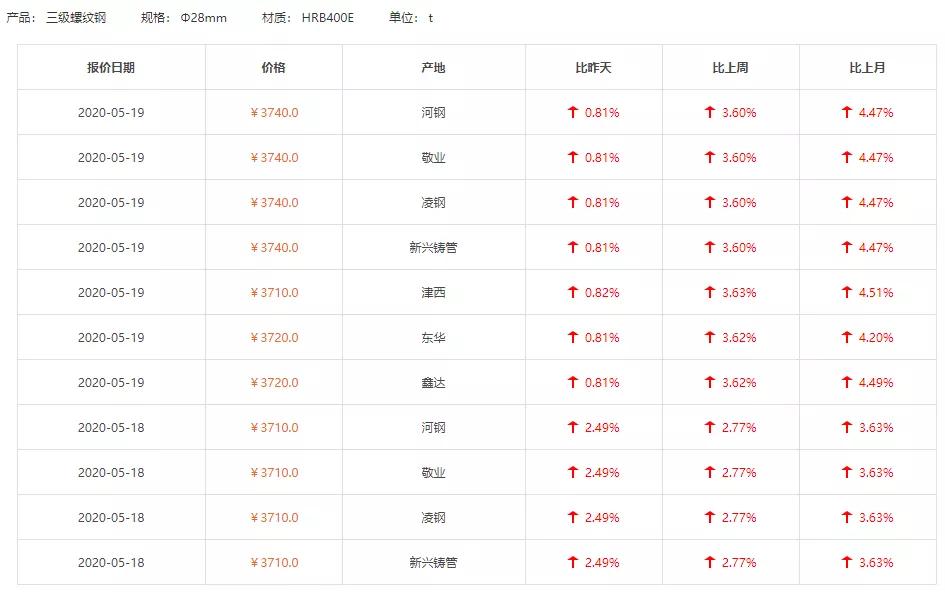最新钢材价格行情表格,各类钢材价格行情表格