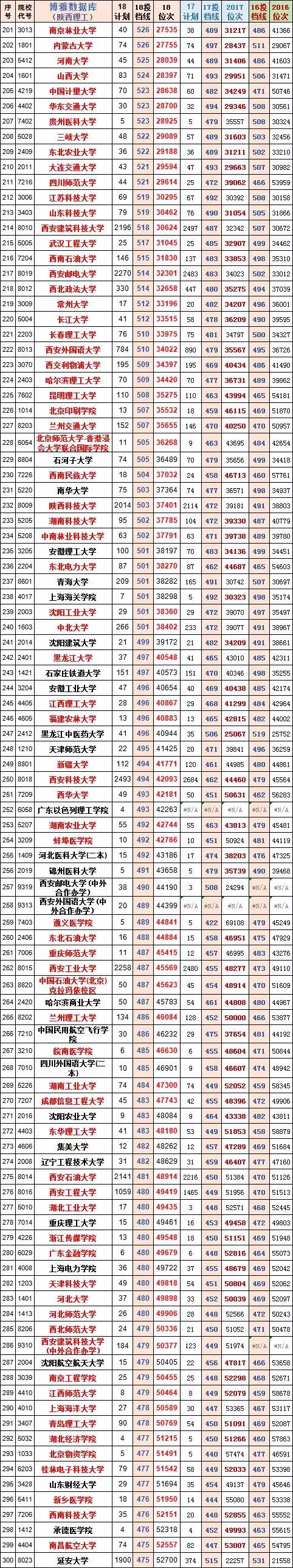 陕西高考录取投档线预测,2019陕西文科投档线位次