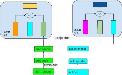 用户偏好推荐模型,行为序列建模