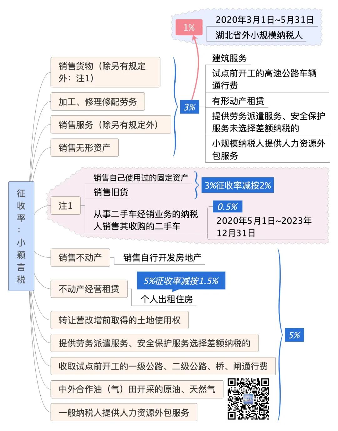 税率征收率预征率区别,增值税征收率退税率2023