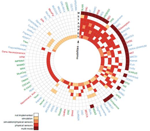 摘译:认知体系研究综述|深兰科技