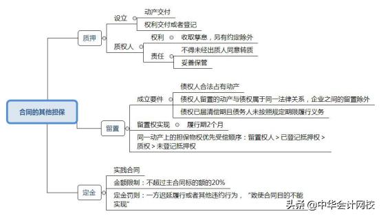 一分钟看懂经济法基础高频讲解,中级经济法知识导图