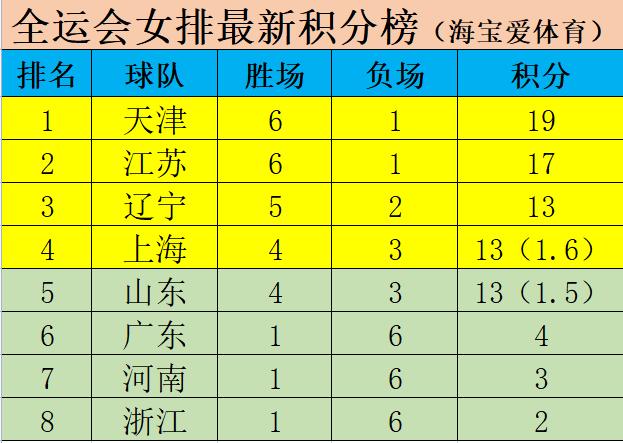全运会女排天津与江苏最新战报,女排比赛最新积分榜