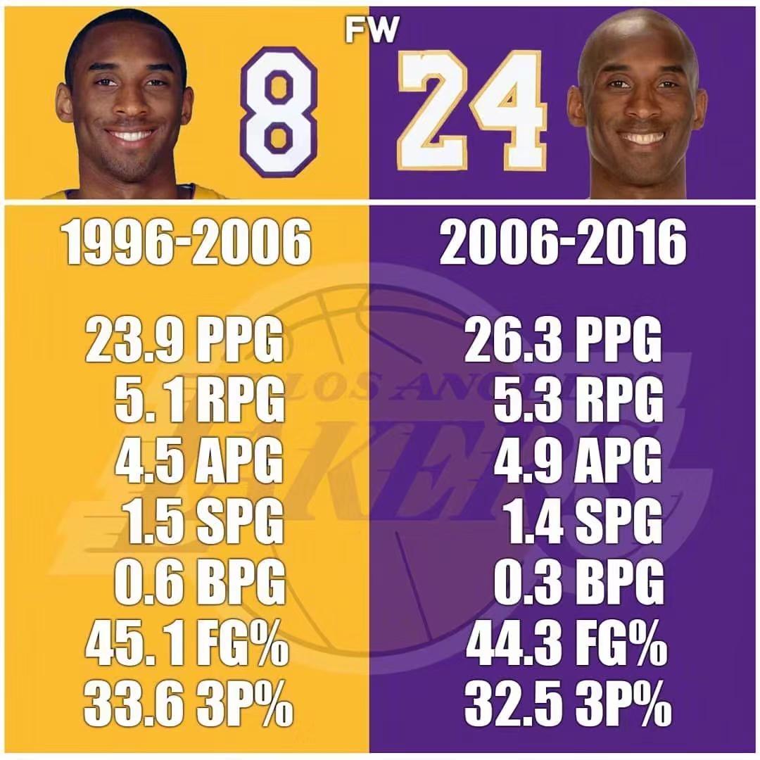 8号的科比和24号的科比谁更强,科比巅峰时期是8号还是24号