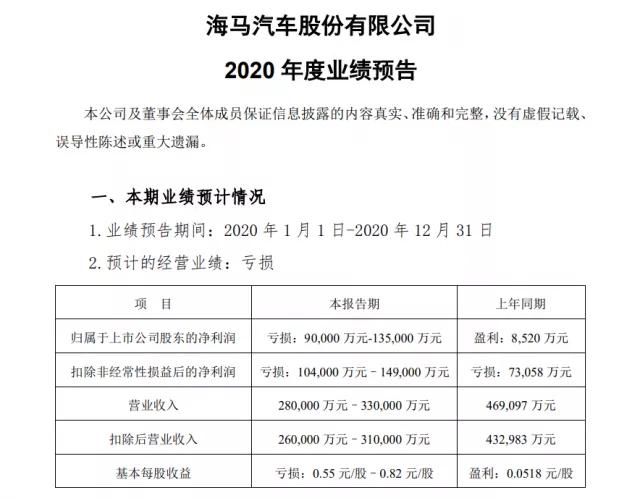 年销量不到2万,靠卖房产和股权续命,海马离退市还有多远?
