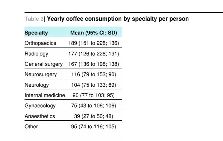 为了研究医生一天要喝几杯咖啡，他们专门发了SCI