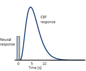 脑功能成像和血管成像,核磁共振脑成像mra是查什么的