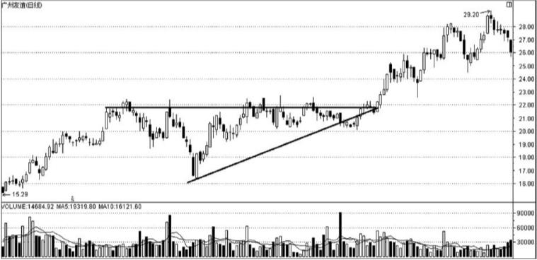 k线上升角度大于45度,k线经典上涨图形名称叫什么名字