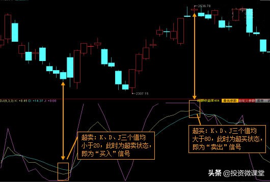 利用macd和kdj指标日内高抛低吸,从零开始学习kdj技术指标精解