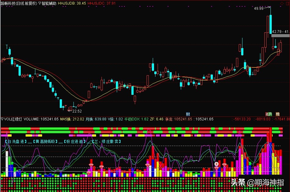 红绿灯指标公式视频,红绿灯指标公式源码