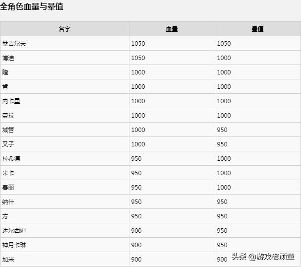 街霸2最多晕几次,街霸2大晕和小晕区别