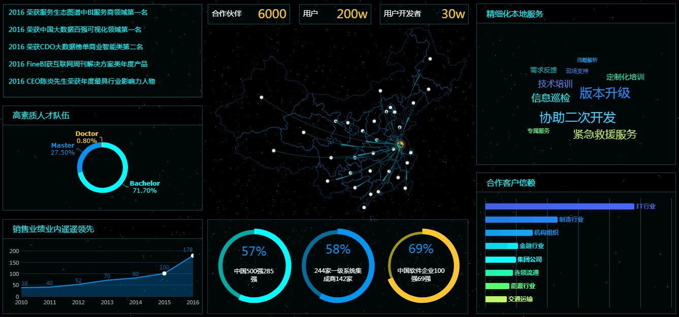 可视化大屏用什么软件制作,可视化大屏解决方案价值