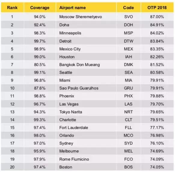 中国机场航班准点率排名,2019年全国民航航班运行效率报告
