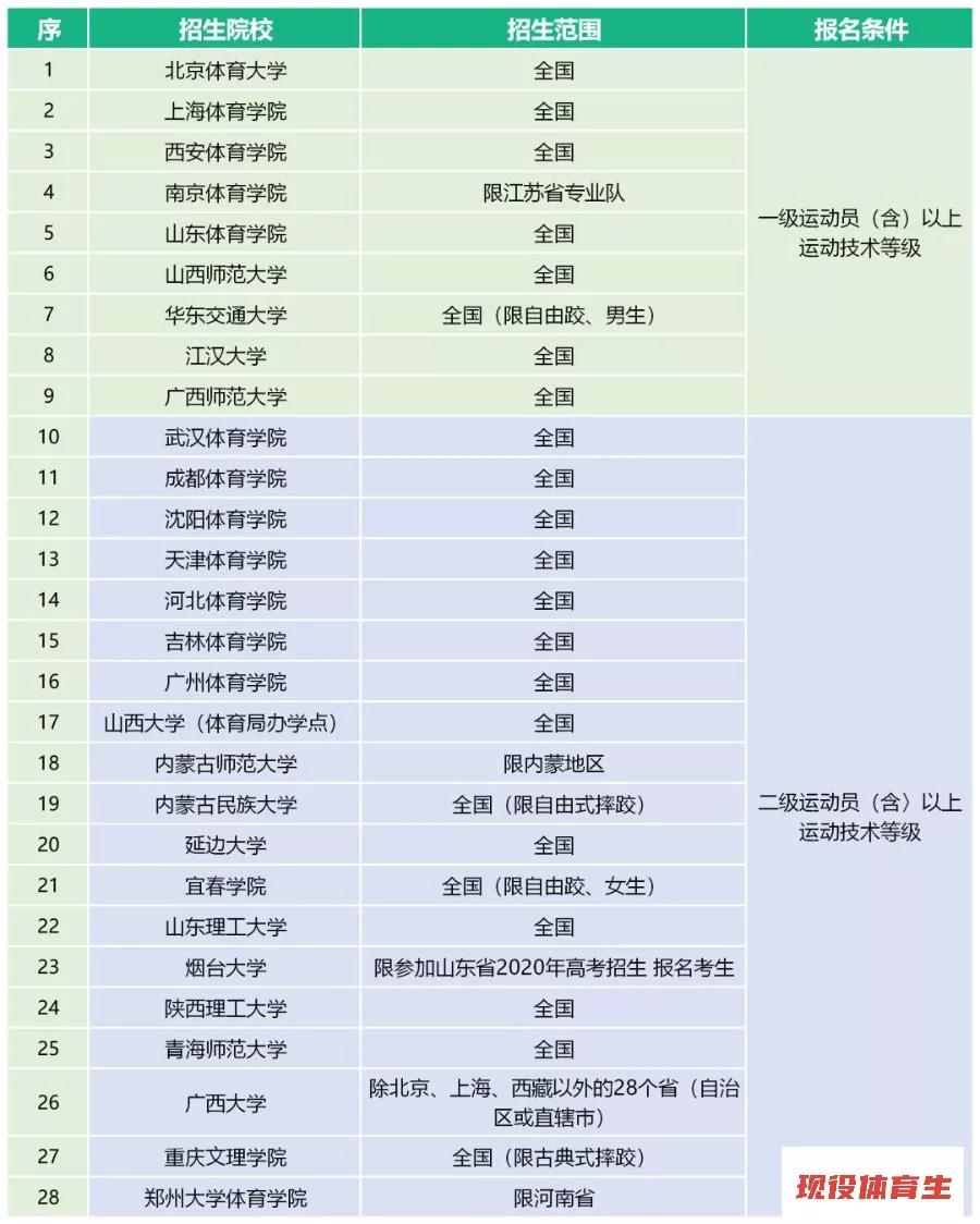 体育单招2020年录取分数线预测,2020年体育单招有何变化