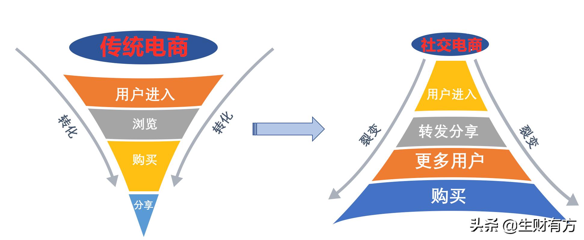 社交电商与传统电商有哪些区别,社交电商裂变玩法