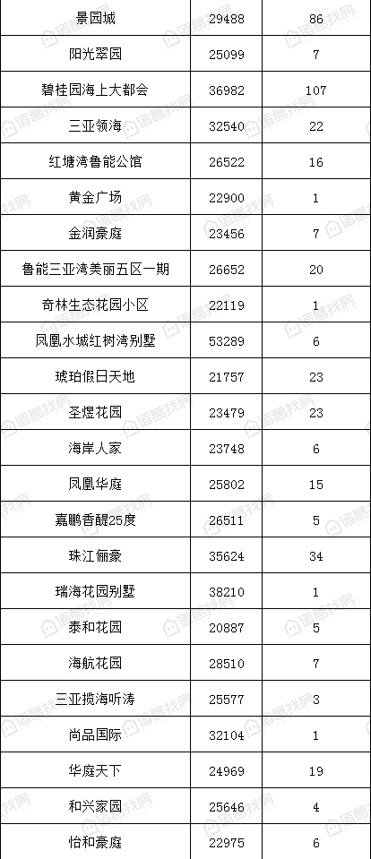 三亚市小区房价排行榜,三亚10月二手房交易均价