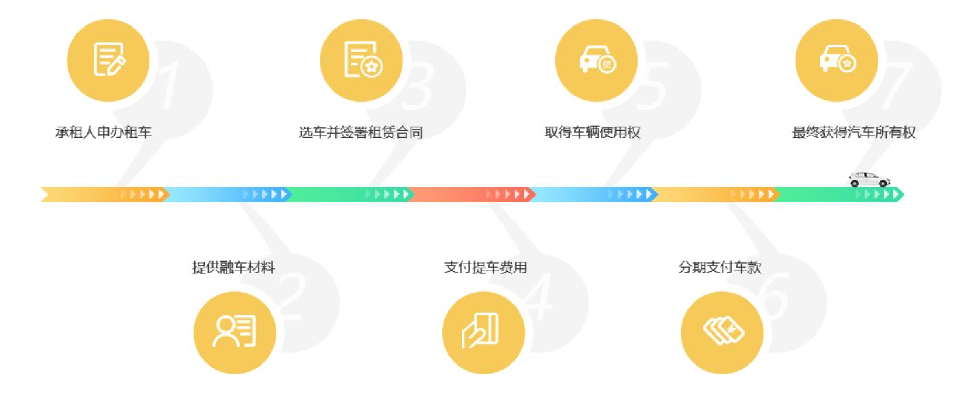 汽车融资租赁场景布局,汽车融资租赁业务管理系统