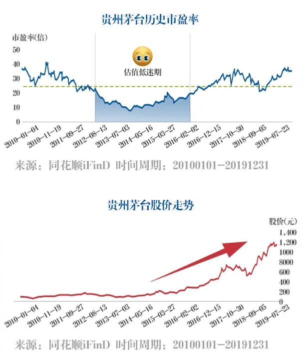 戴维斯双击股票2020,戴维斯双击的股票图形