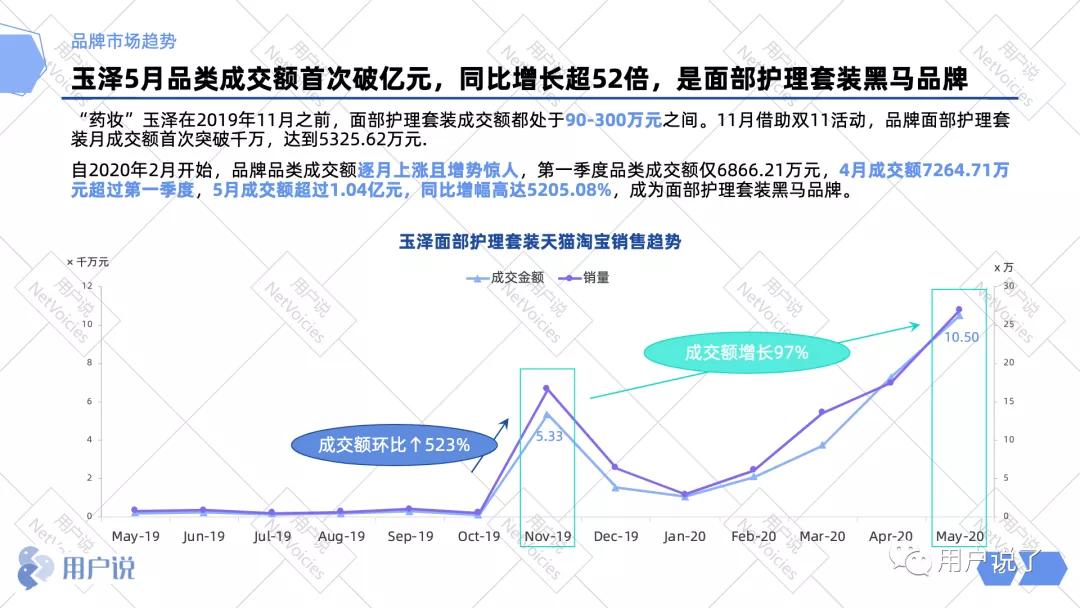 业绩增长662%,业绩增长5000%