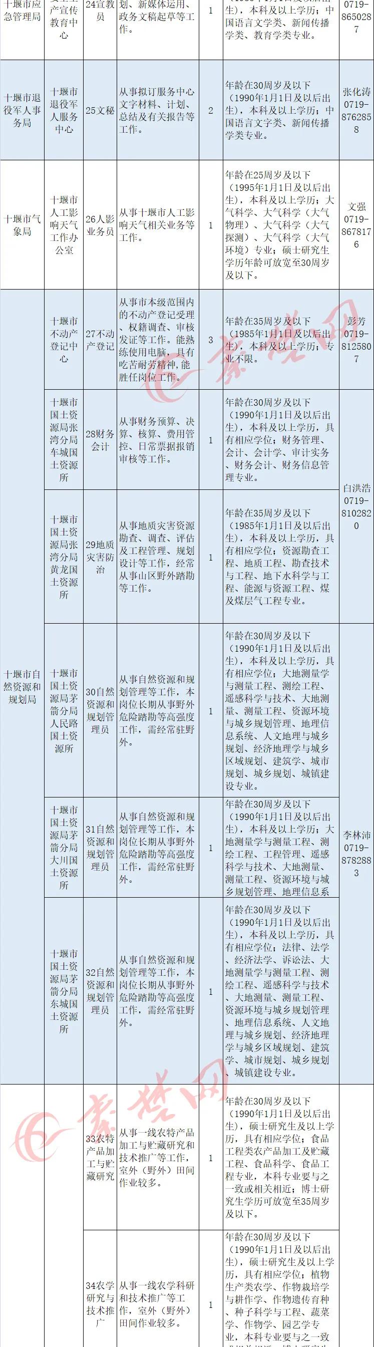 十堰市事业单位最新招聘公告,十堰第二批事业单位招聘公告