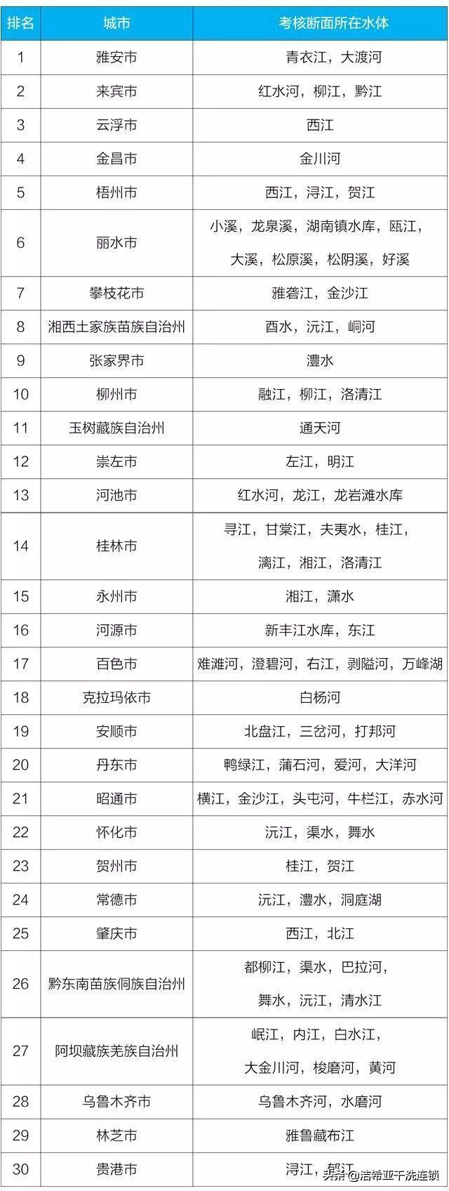 中国水质排名哪里的水质最差,全国水质排行