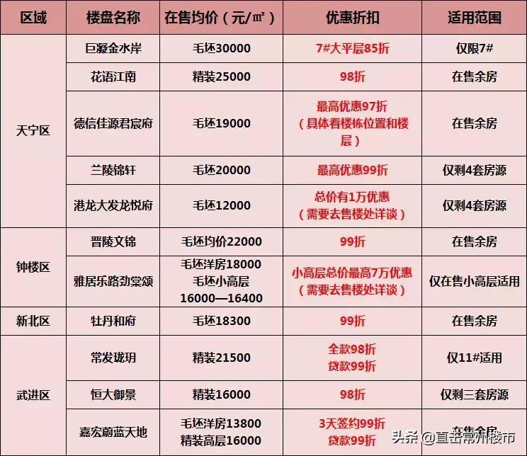 直降42万的房子106万,直降1万常州楼盘