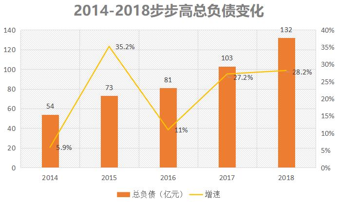 步步高超市负债,步步高负债总额