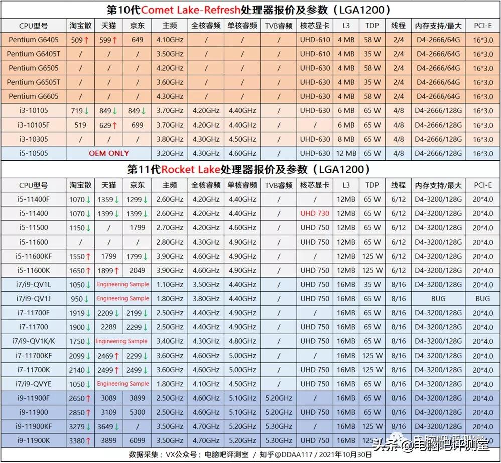 2019年11月装机指南,2021年11月装机推荐集成显卡