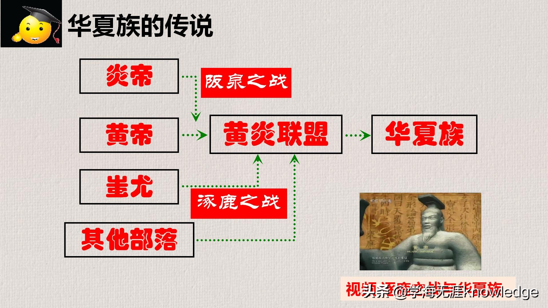 七小时带你背完初中历史所有知识,历史课堂上学习方法技巧初中