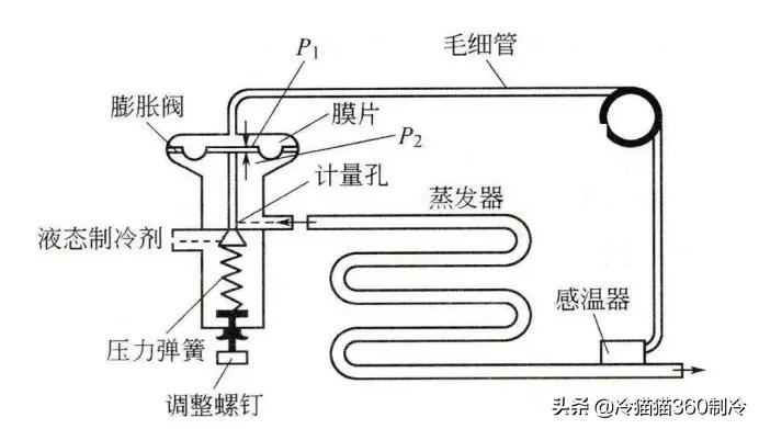 冰箱油堵还是冰堵怎么判断,空调冰堵和脏堵的判断方法