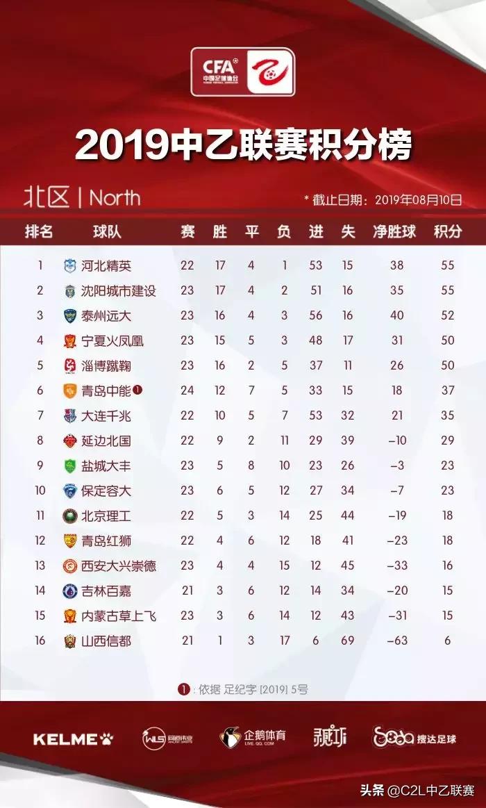 中乙最新积分榜消息,中乙积分榜最新信息