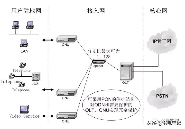 ftth图解大全,ftth技术简介