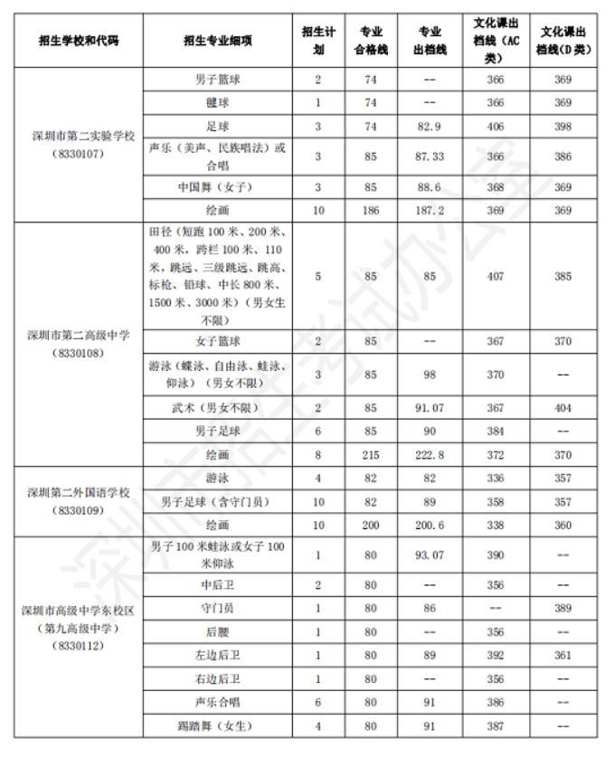 深圳中考艺术特长生需要什么条件,2023中考艺术特长生深圳