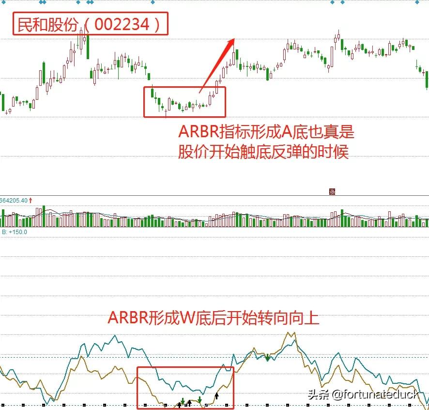 股票ar指标使用技巧,期货人气意愿指标arbr