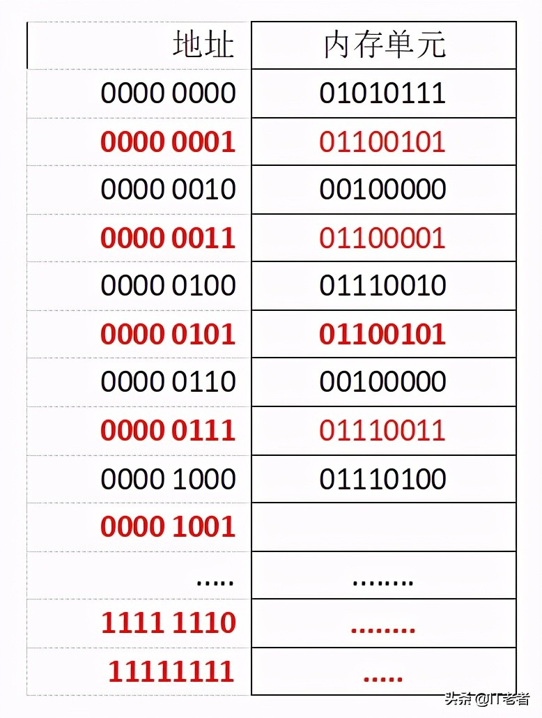 计算机内存中怎么存储信息,计算机内存储的基本单位
