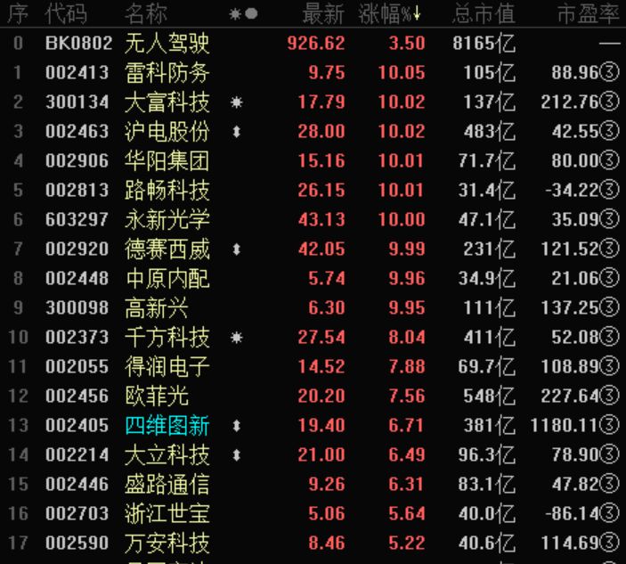 无人驾驶概念股详细分析,无人驾驶概念低位技术股
