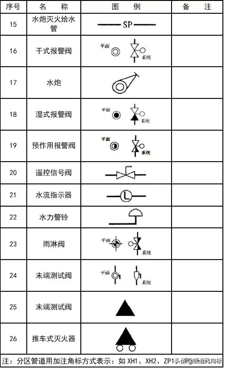 天正给排水cad怎么插入阀门符号,cad给排水图例符号大全
