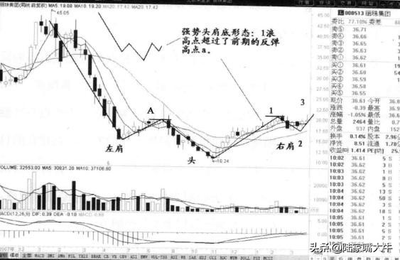 头肩底形态是底部反转形态,股市中头肩底形态的实战技巧
