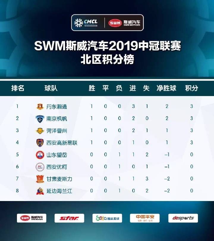 中冠总决赛南北区赛程,中冠北方赛区