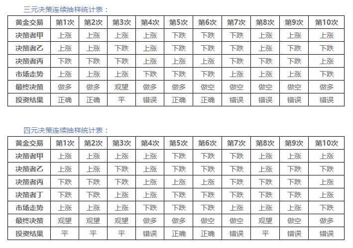 “独裁”是黄金交易的最佳决策机制