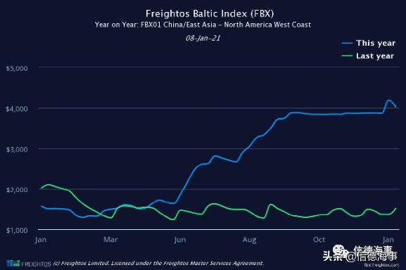 海运集装箱价格波动的背后,海运集装箱船运费大涨