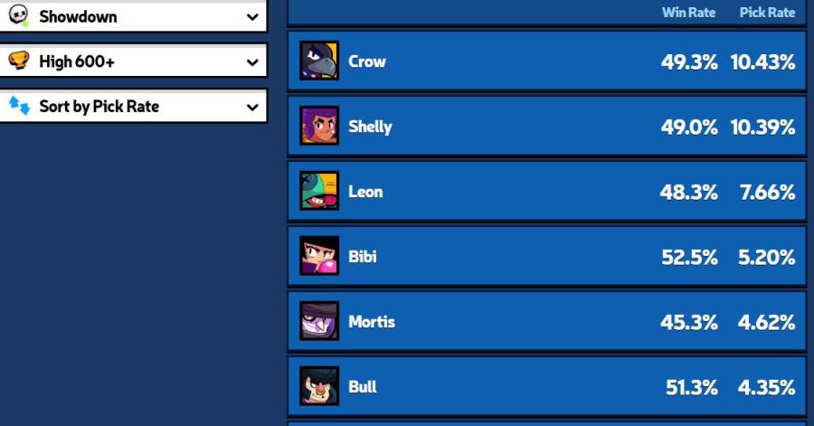 荒野乱斗：1万杯对局有何不同？玩家们道出真相，开局地狱难度