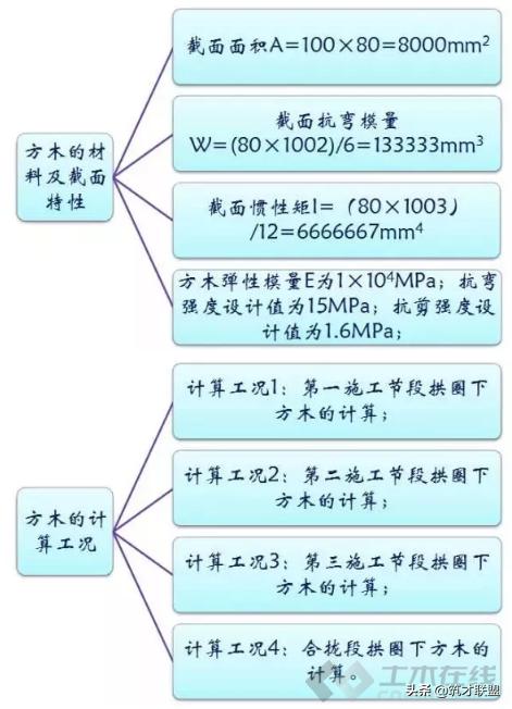 施工临时结构的设计及计算，建议收藏！