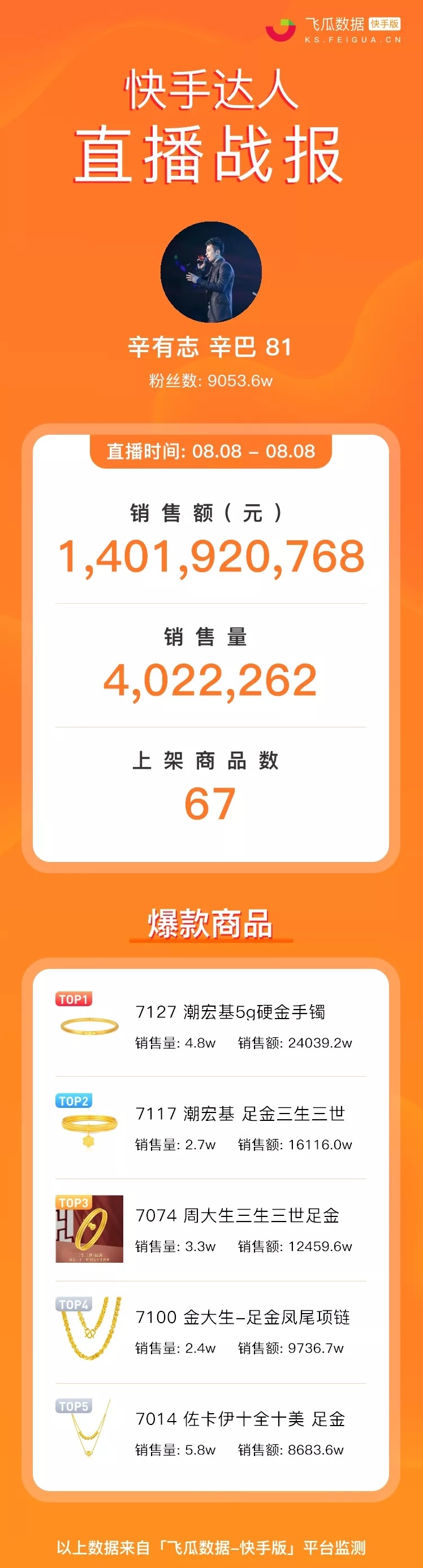 快手辛巴卖的金手镯什么牌子,有辛巴的快手带货周榜