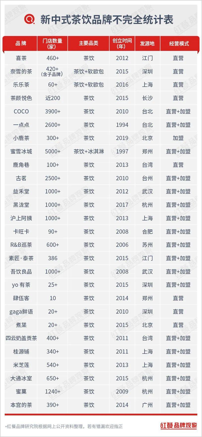 茶饮界商战,茶饮群雄逐鹿