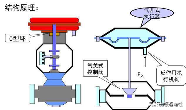 阀门执行器及其应用,阀门执行器的种类和区别