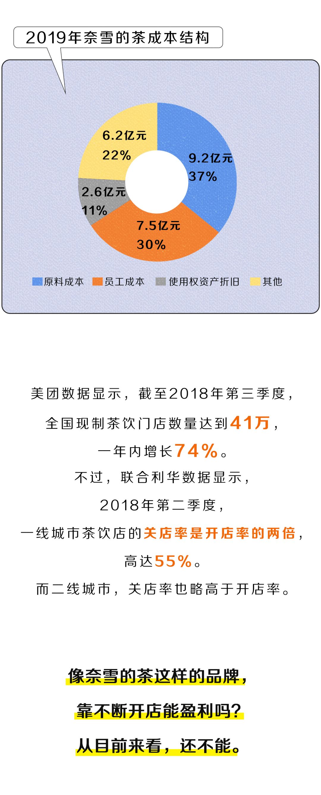 花五十万开奶茶店三个月赔光,开奶茶店亏了所有积蓄怎么办