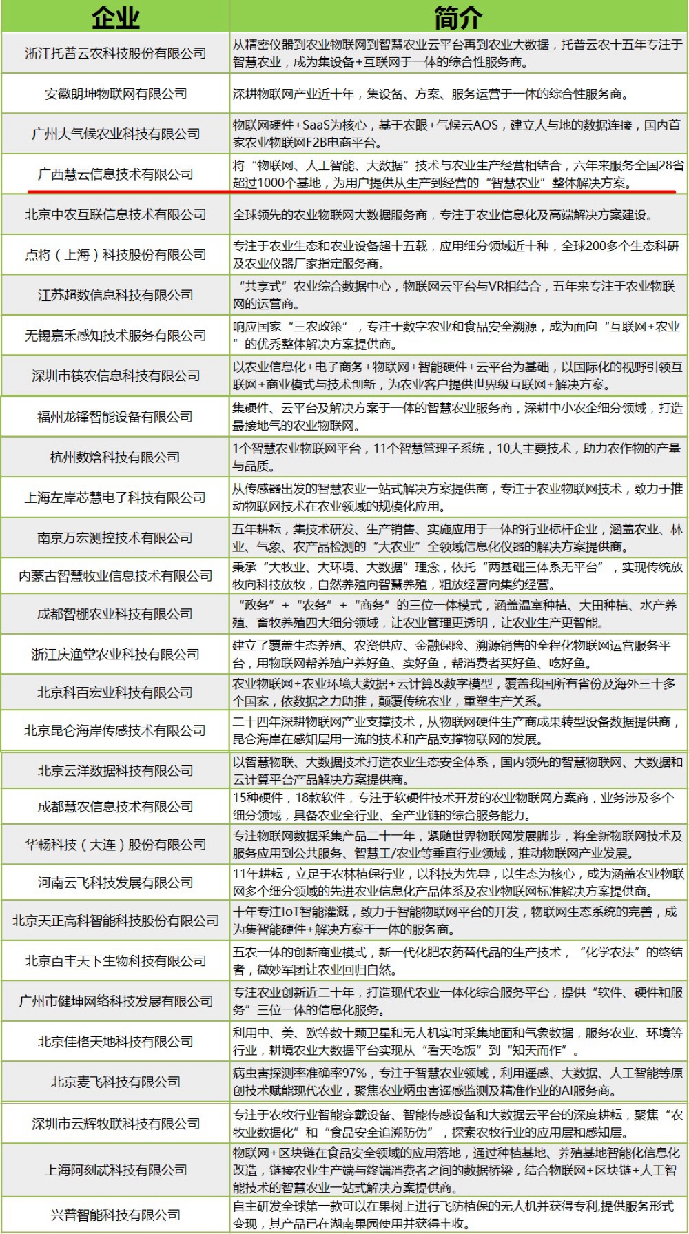 “六域物联百强榜”发布，慧云信息荣登“农业物联网创新30强”